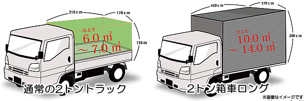 「２トントラックに積み放題！プラン」積載量イメージです。